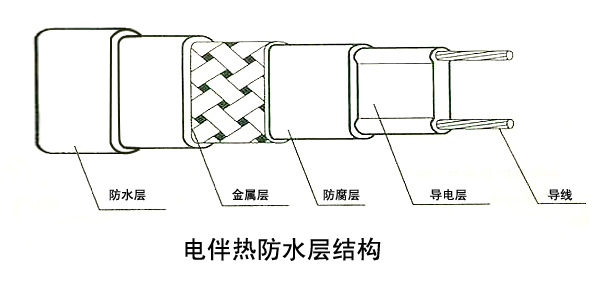 安邦集團較新研發(fā)水保溫電伴熱系統(tǒng)(圖1)